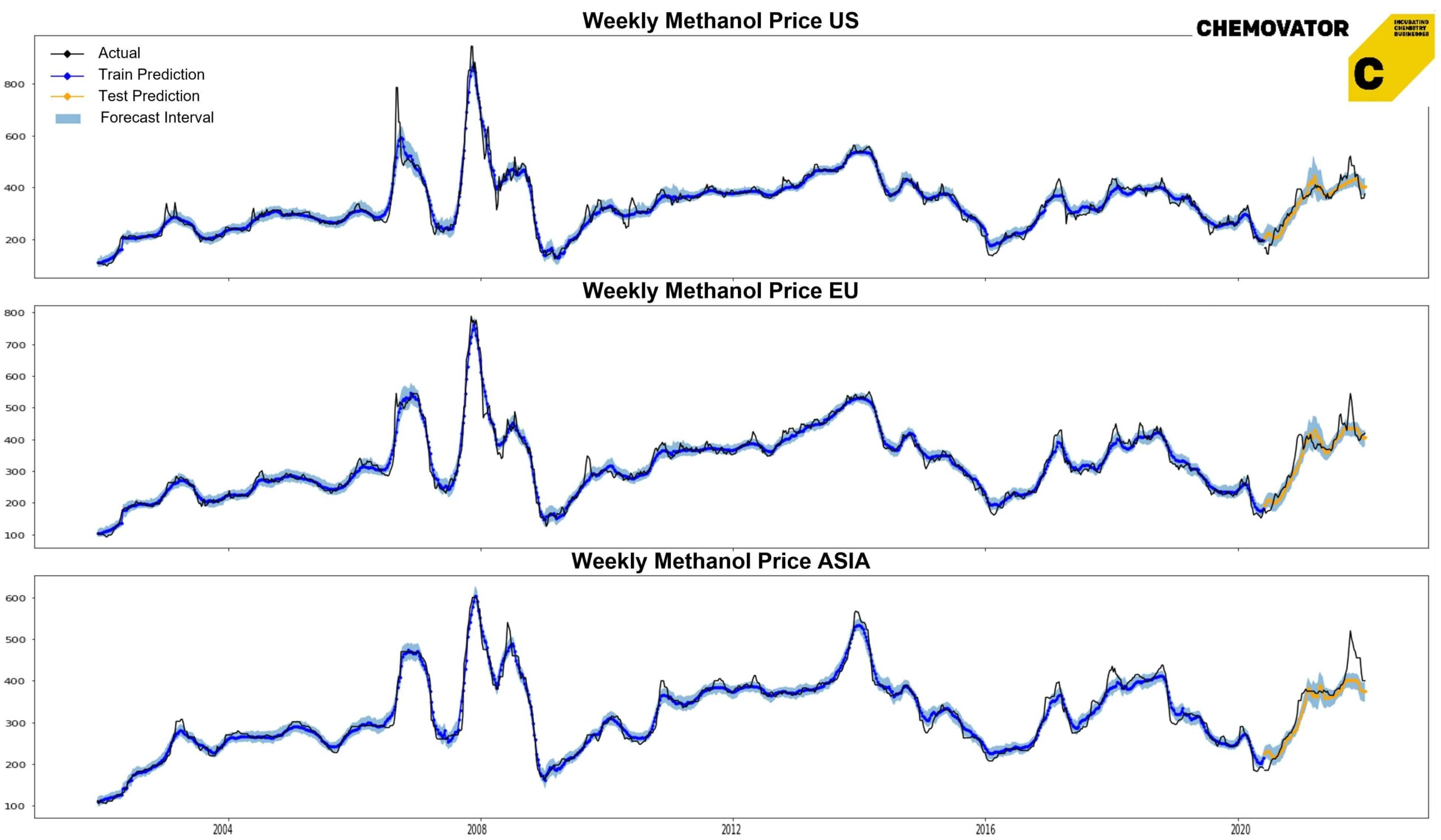 Commodity Price Forecasting