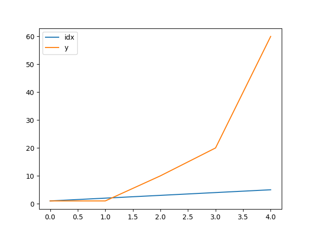 output df.plot() screenshot when executing uv run main.py
